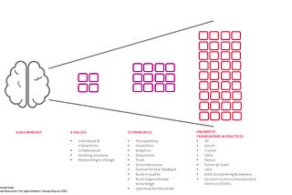 Agile is a mindset described by four values, defined by twelve principles and manifested through…