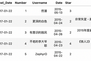 用豆瓣中文影評來 try try TensorFlow Embedding Projector