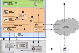 Boxes, arrows, and line illustrations of IT system components