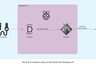 Turntable to Sonos, Bose, Bluetooth or internet radio with Raspberry Pi