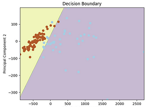 Logistic Regression: Intuition & Implementation