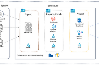 Demystifying Data Ingestion: Unveiling Essential Framework Components in a Data Lake