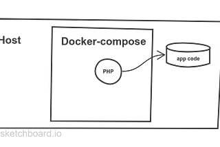 Fig. 1. Docker-compose and the host machine (no port mapping)