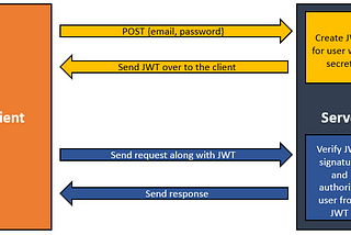 How to secure an ASP.NET Core WebAPI using JWT