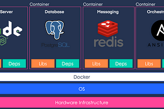 A concise guide to Docker