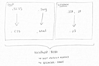 Making React, Webpack, BrowserSync & Gulp play nice and hot reload