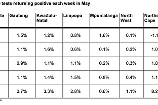 Which provinces are not doing enough covid-19 tests?