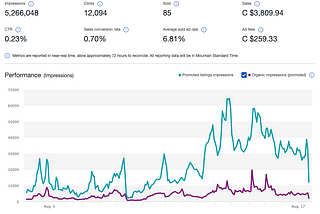 Ebay sales conversion rate vs Average sold ad rate