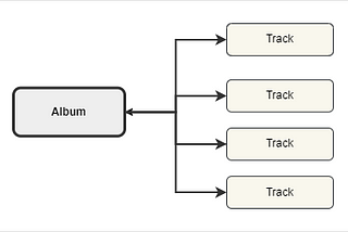 An image depicting a many-to-one relationship between a music album and its child tracks.