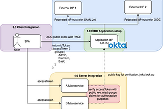 Okta Oidc Federated IdP Setup with SAML 2.0 Demo Project