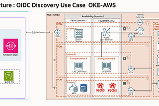 Multicloud Use Case : OKE Apps Pods accessing AWS resources using OpenID Disovery