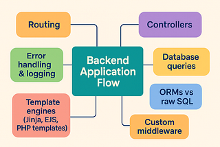 7. Master the Basics, Break the Web: Backend Application Flow