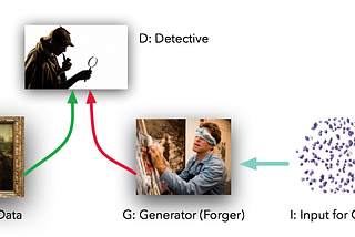 The Magic of Generative Adversarial Network (GANs)