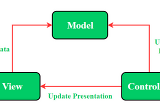 Android Architecture Patterns