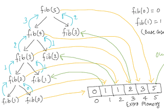 Finding Fibonacci using top-down approach