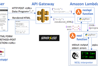 Going Serverless: From Common LISP and CGI to AWS Lambda and API Gateway