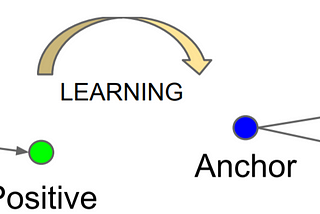 The intuition of Triplet Loss