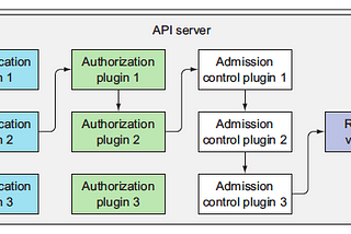 Inside of Kubernetes component: API Server — Authentication