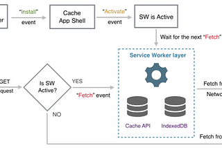 Making PWAs work offline with Service workers