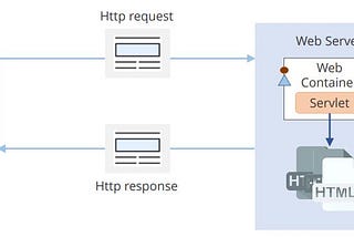 Servlet and JSP.