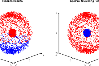 Spectral Clustering: Algorithm