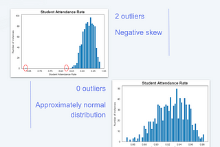 An Inquiry Into Student Attendance Rates