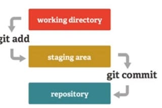 Walking Through Git: