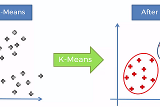 K-Means clustering and its real use cases in the security domain.