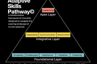 Adaptive Skills Pathway² is structured like a pyramid, layered into Foundational, Integrative, and Apex skills by Greg Twemlow