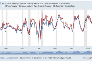 Strong Jobs Numbers are linked to Recession