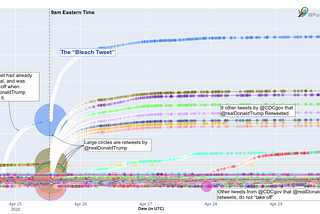 This figure shows the retweets of tweets from @CDCgovand the impact of @realDonaldTrump’s retweeting. Each tweet “takes off” after @realDonaldTrump retweets it. This is the amplification machine. The remaining tweets that @realDonaldTrump never retweets struggle to gain more than 1,000 retweets.