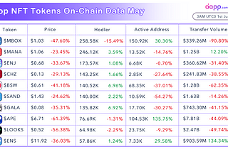 Top NFT Tokens On-chain Data in May