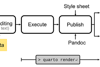 Technical Writing and Publishing Data-Rich Articles with Quarto