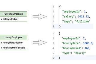 Write fast tests for JSON serialization and deserialization in Spring Boot