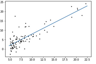 Machine Learning for Beginners