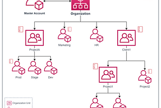 AWS — Organizations Overview