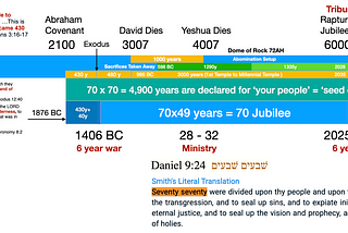 Why Millennial Reign Started in 2025 and Critical Review of Messiah 2030