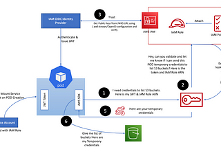 IAM Roles for Service Accounts with EKS (IRSA) .. Good bye AWS Credentials