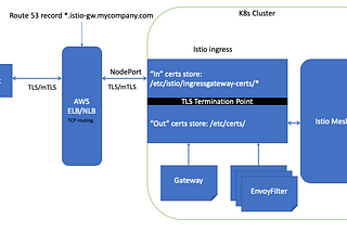 Istio Ingress To Expose Your K8s Services Via Individual DNS