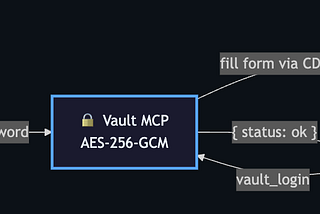 I Don't Want Your Passwords. This Is Why ZeroCreds MCP Is Open Source.