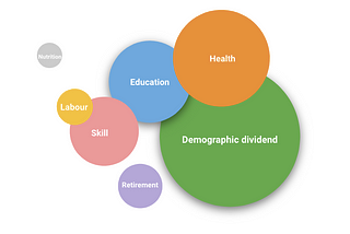Myths : Demographic dividend