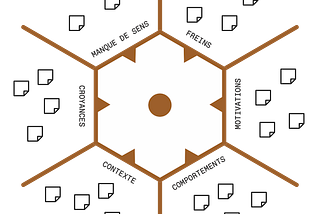 Design Transformatif — Axe 1/3 : Diagnostiquer le Soi Actuel