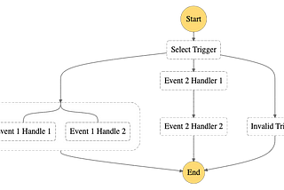 Migrating to AWS Step Functions