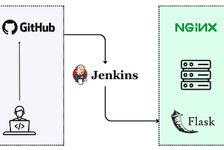 Building an Automated CI/CD Pipeline using GitHub, Jenkins, NGINX, and Python