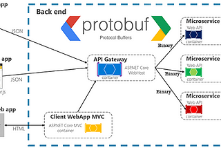 RESTful Api development in .NET 5 with Protocol Buffers and cybtans-cli