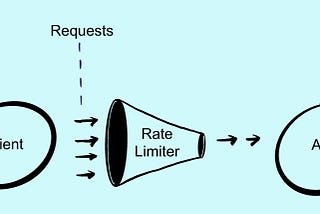 A visualization of a rate-limited API client