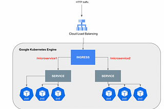 Microservices on GKE with Ingress and CI/CD