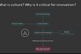 The role of Cultural Anthropology in Innovation
