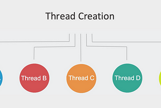 Java Concurrency : Thread Creation -Understand Why & How?