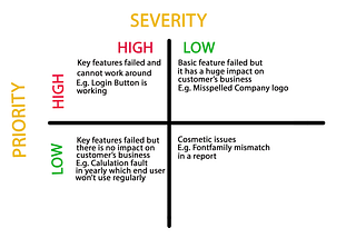 What is the Severity and Priority in QA Engineering?
